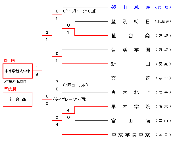 第72回国民体育大会高等学校野球競技（軟式） 