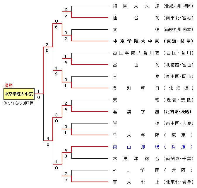 第62回全国高等学校軟式野球選手権大会組合せ表