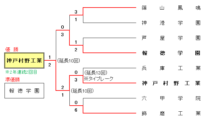 平成30年度 秋季兵庫県高校軟式野球大会