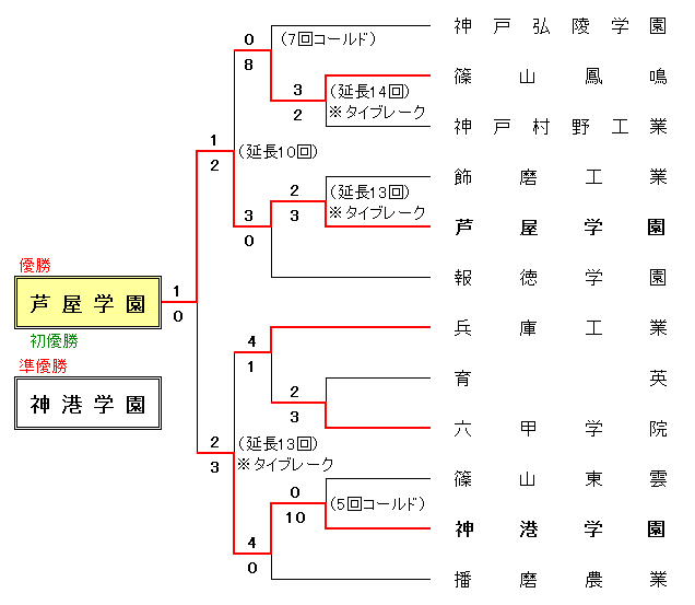 平成30年度 春季兵庫県高校軟式野球大会