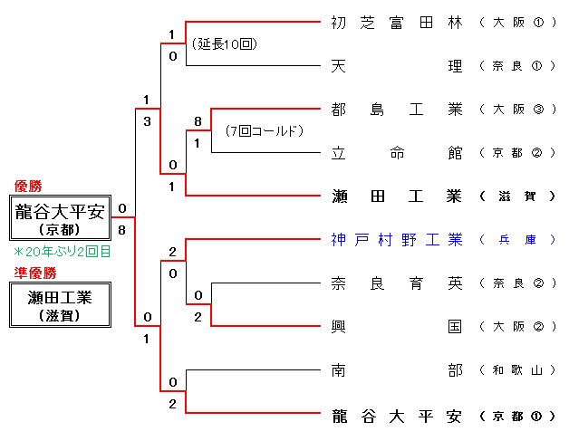 平成30年度秋季近畿地区大会組合せ表