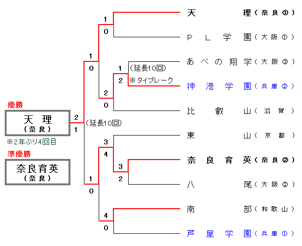 平成30年度 春季近畿地区組合せ