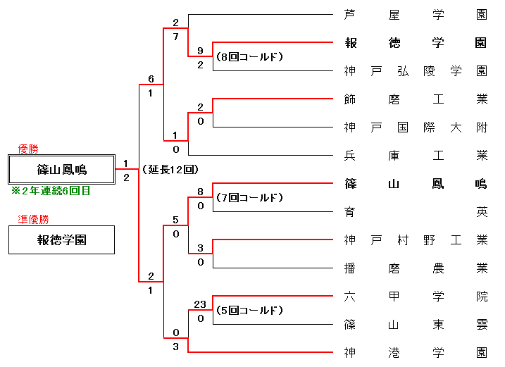 第63回全国高等学校軟式野球選手権兵庫大会組合せ表