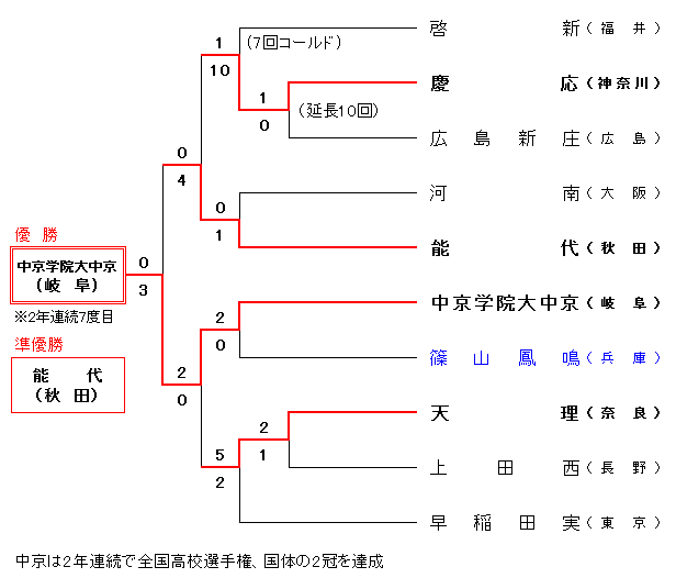 第73回国民体育大会高等学校野球競技（軟式） 