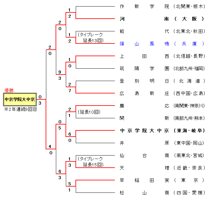 第63回全国高等学校軟式野球選手権大会組合せ表